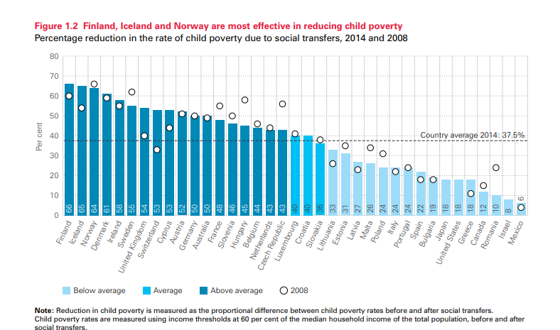 Source: 2017 UNICEF, “Building the Future: Children and the Sustainable Development Goals in Rich Countries,” Innocenti Report Card no. 14. 